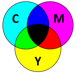 CMYK_Substractive_Model.gif