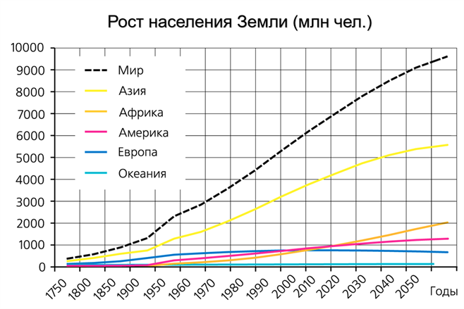 График роста населения Земли.png