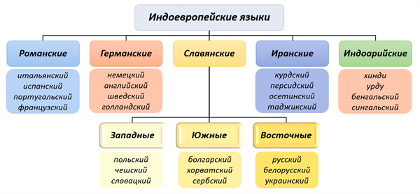 Индоевропейские языки.png