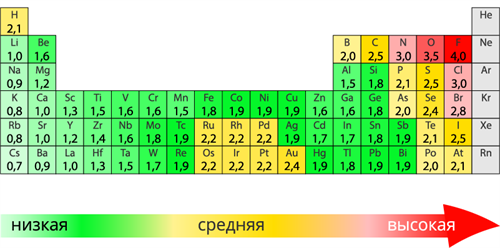 Таблица электроотрицательности RU (1).png