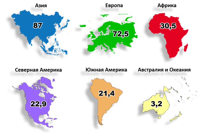 Средняя плотность населения по частям света и материкам.png