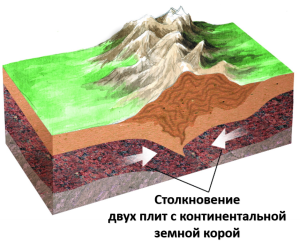 Образование складчатых гор при столкновении литосферных плит 2.png