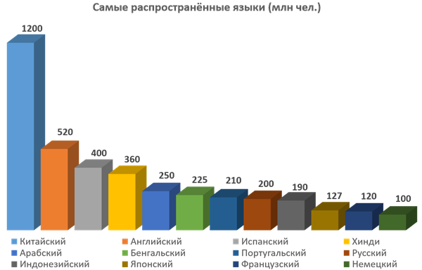 Самые распространённые языки.png